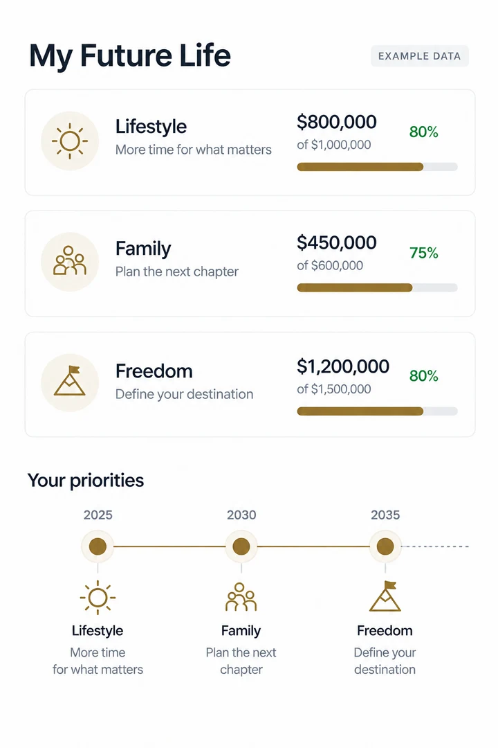 My Future Life — illustrative planning interface with example data