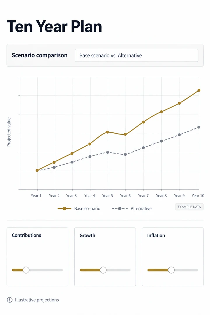 Ten Year Plan — illustrative planning interface with example data
